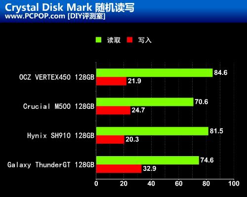 驾驭20纳米 OCZ VERTEX450 128GB测试 