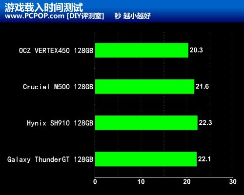 驾驭20纳米 OCZ VERTEX450 128GB测试 