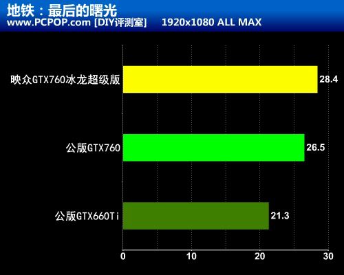 高端性价比之王！映众GTX760冰龙评测 