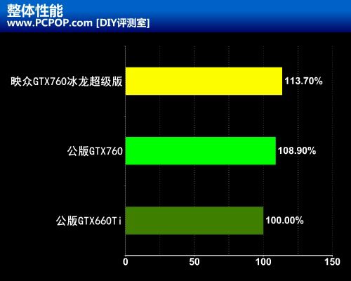 高端性价比之王！映众GTX760冰龙评测 