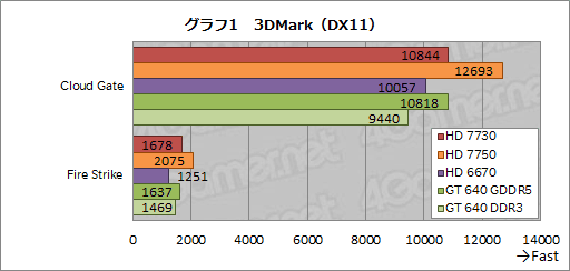 GCN入门新军!Radeon HD 7730性能测试 