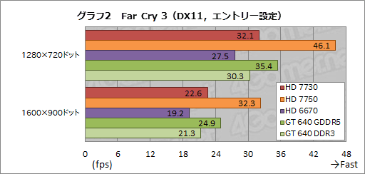 GCN入门新军!Radeon HD 7730性能测试 