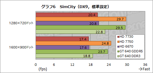 GCN入门新军!Radeon HD 7730性能测试 