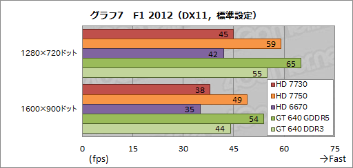 GCN入门新军!Radeon HD 7730性能测试 