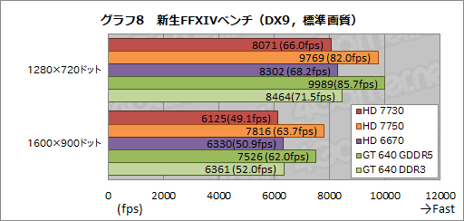 GCN入门新军!Radeon HD 7730性能测试 