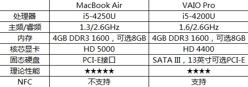 巅峰对决 苹果MacBook Air与索尼VAIO Pro对比 