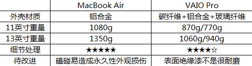 巅峰对决：苹果Air与索尼Pro该选谁？ 