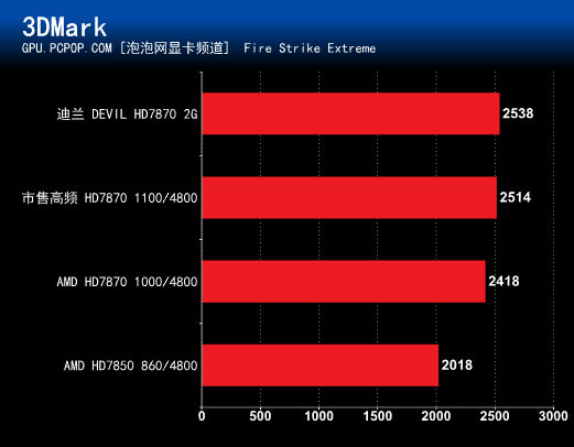 迪兰巅峰之作！Devil HD7870 2G 评测 