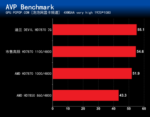 迪兰巅峰之作！Devil HD7870 2G 评测 