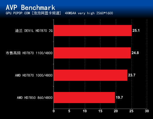 迪兰巅峰之作！Devil HD7870 2G 评测 