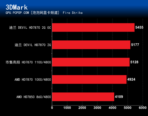 迪兰巅峰之作！Devil HD7870 2G 评测 