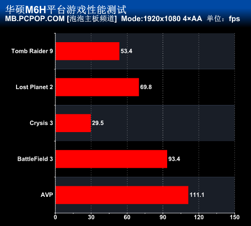 游戏蜕变新标准 华硕M6H主板体验之旅 