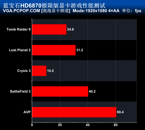 卡皇5870芯！蓝宝石HD6870极限版评测 