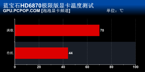 卡皇5870芯！蓝宝石HD6870极限版评测 