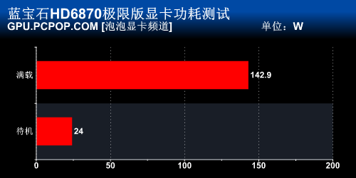 卡皇5870芯！蓝宝石HD6870极限版评测 