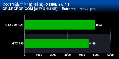 一切只为性能！影驰GTX780名人堂评测 