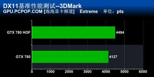 一切只为性能！影驰GTX780名人堂评测 