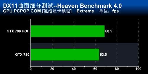 一切只为性能！影驰GTX780名人堂评测 