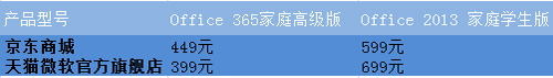 Office 365与2013家庭学生版该如何选 