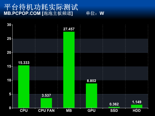 PC硬件功耗知多少 