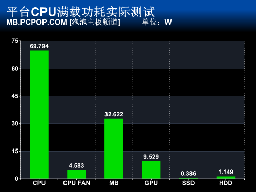 PC硬件功耗知多少 