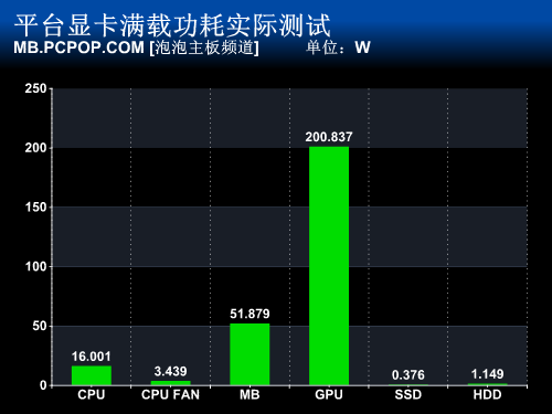 PC硬件功耗知多少 