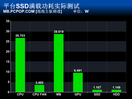 PC硬件功耗知多少 