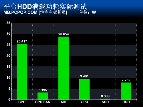 PC硬件功耗知多少 