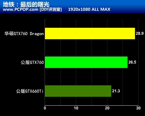 龙之力量附体 华硕GTX760 Dragon评测 