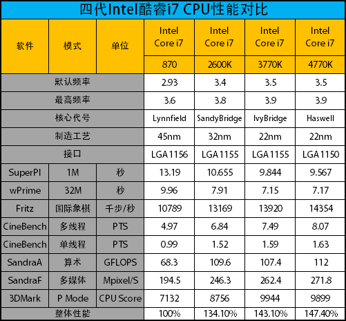 跳跃式升级！第四代i7到底提升多少？ 