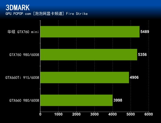 游戏小钢炮!华硕GTX760 Mini显卡评测 