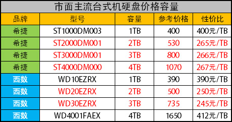 哪款最划算？存储产品性价比全面分析 