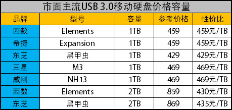 哪款最划算？存储产品性价比全面分析 