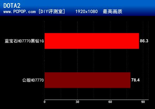 GHz超强武器 蓝宝石HD7770黑钻版评测 