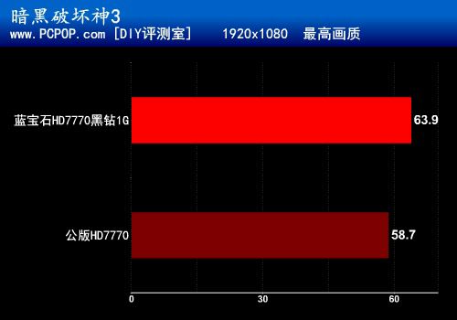 GHz超强武器 蓝宝石HD7770黑钻版评测 