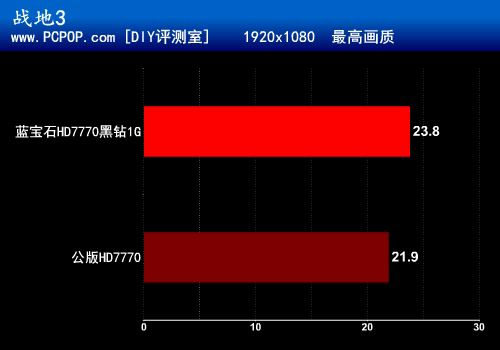 GHz超强武器 蓝宝石HD7770黑钻版评测 