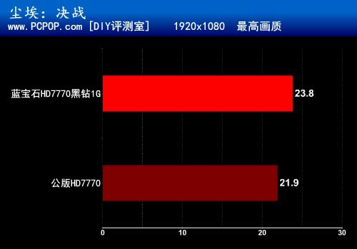 GHz超强武器 蓝宝石HD7770黑钻版评测 