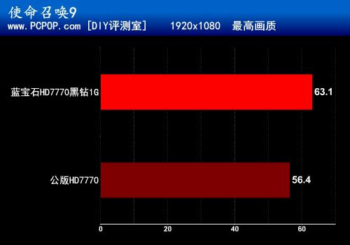 GHz超强武器 蓝宝石HD7770黑钻版评测 