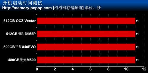 低容量不够看 四款480/512GB SSD横评 