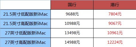 升级Haswell四核 苹果发布新款iMac 