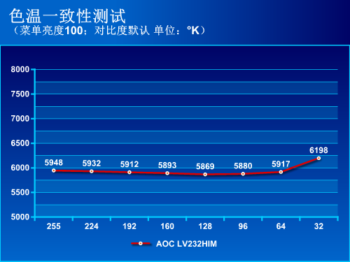 AOC LV232HIM显示器评测 