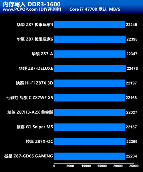 真刀真枪的比拼 十款高端Z87全面评测 