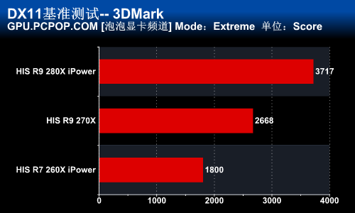 希仕非公版280X/270X/260X显卡全评测 