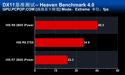 希仕非公版280X/270X/260X显卡全评测 