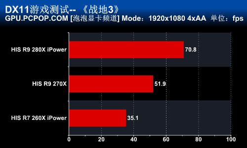 希仕非公版280X/270X/260X显卡全评测 