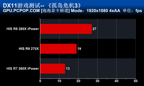 希仕非公版280X/270X/260X显卡全评测 