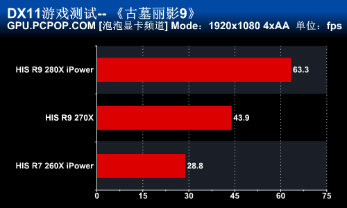 希仕非公版280X/270X/260X显卡全评测 