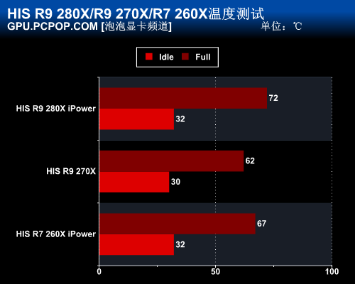 希仕非公版280X/270X/260X显卡全评测 