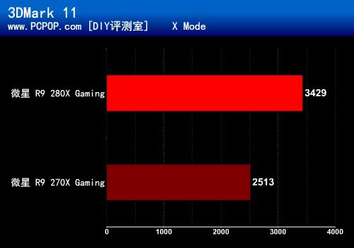 Gaming新纪元！微星R9 280X/270X测试 