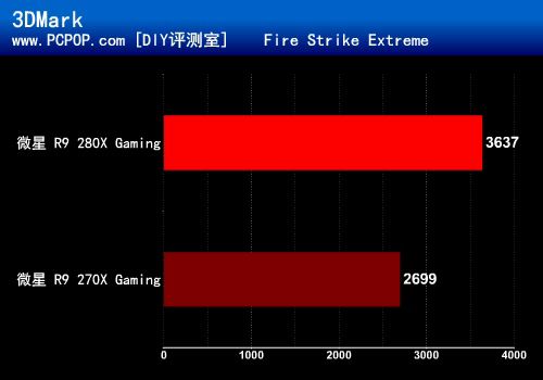 Gaming新纪元！微星R9 280X/270X测试 